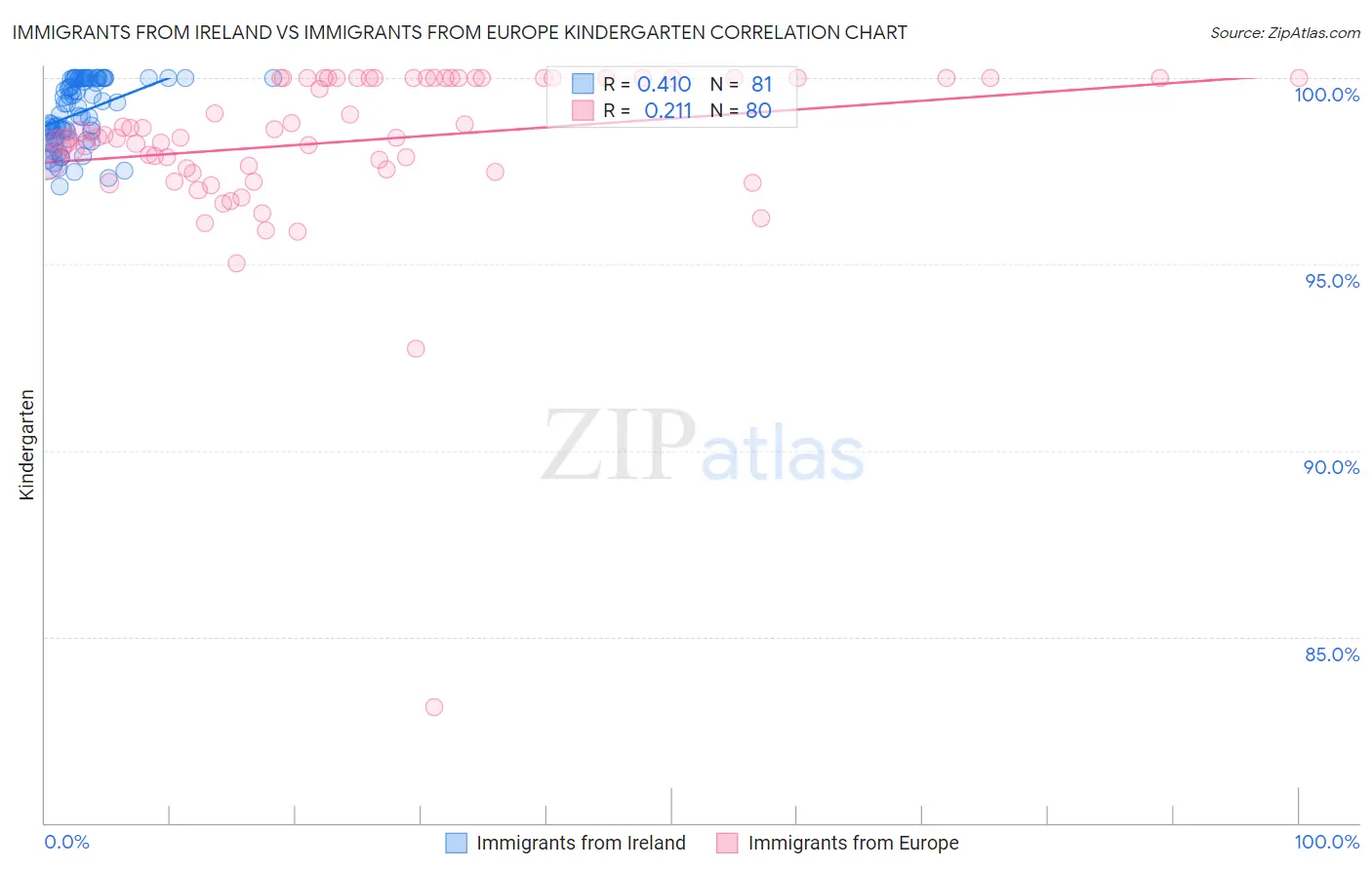 Immigrants from Ireland vs Immigrants from Europe Kindergarten