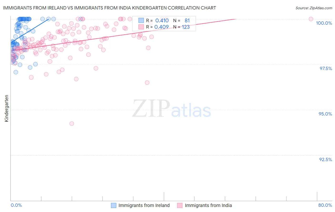 Immigrants from Ireland vs Immigrants from India Kindergarten