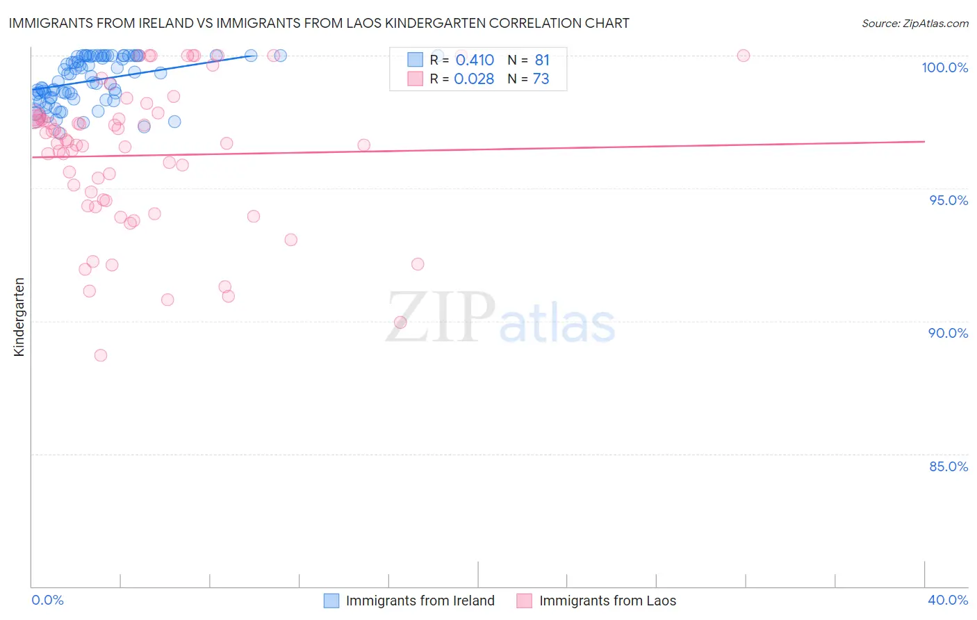 Immigrants from Ireland vs Immigrants from Laos Kindergarten