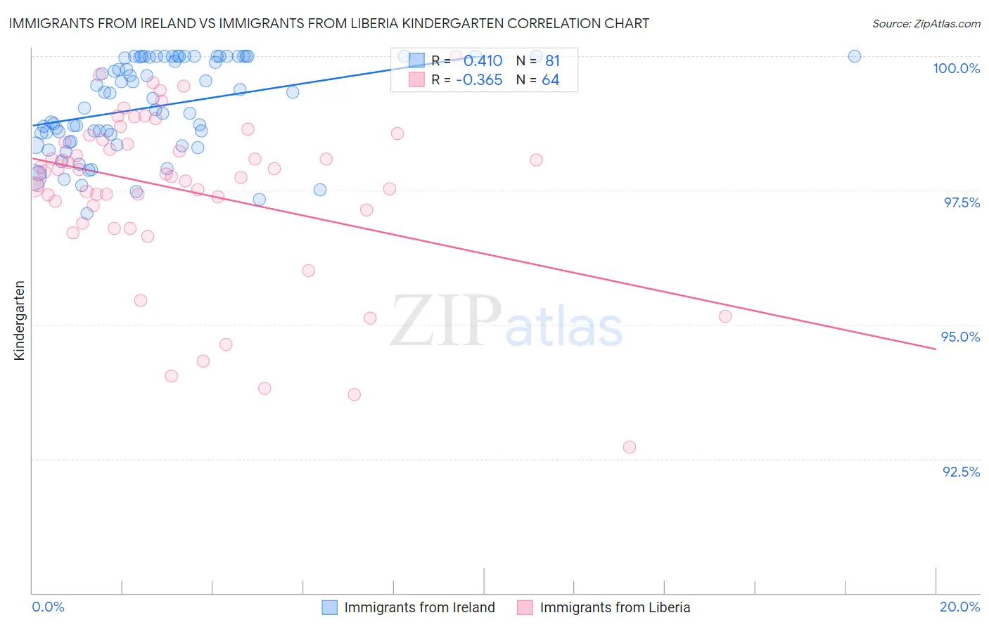 Immigrants from Ireland vs Immigrants from Liberia Kindergarten