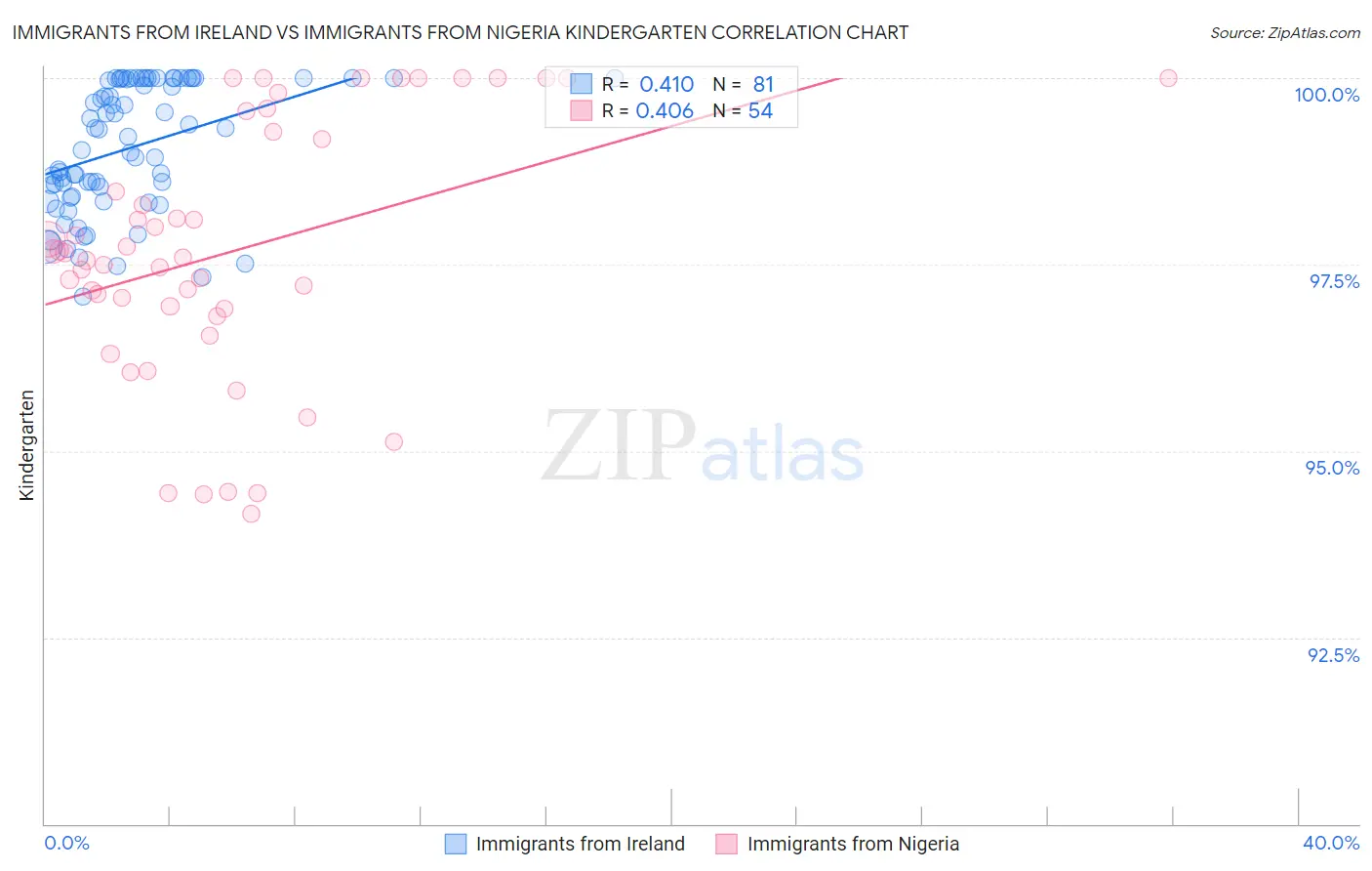 Immigrants from Ireland vs Immigrants from Nigeria Kindergarten