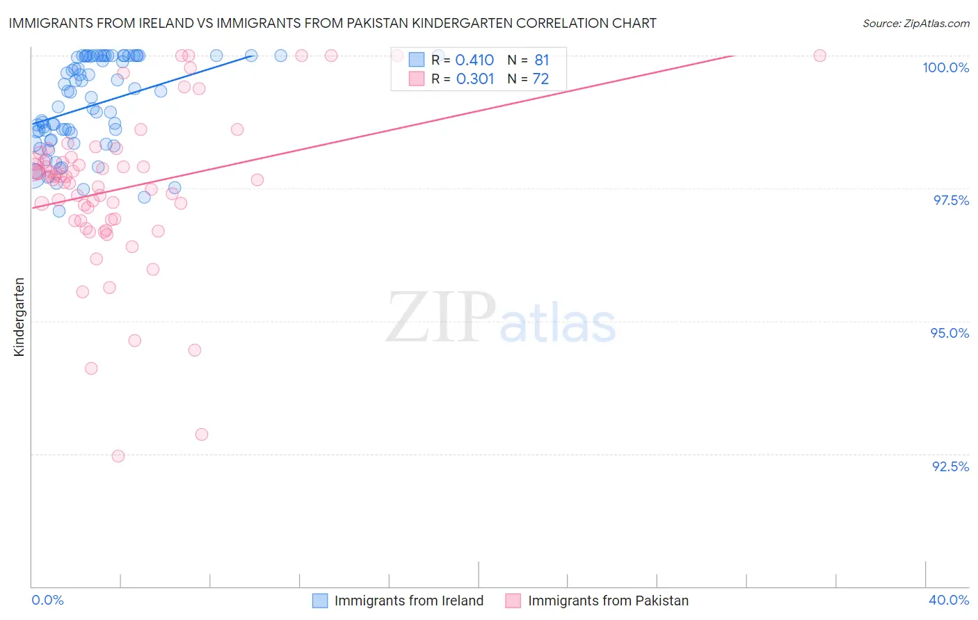 Immigrants from Ireland vs Immigrants from Pakistan Kindergarten