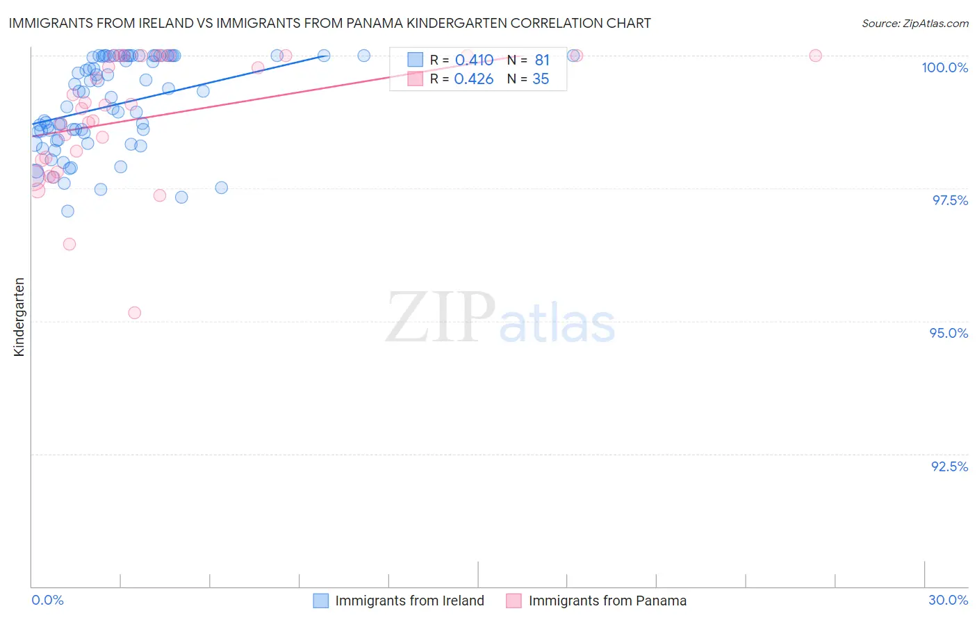 Immigrants from Ireland vs Immigrants from Panama Kindergarten