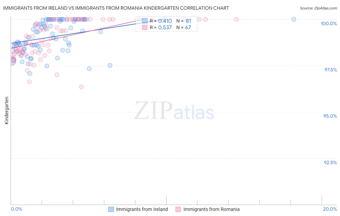 Immigrants from Ireland vs Immigrants from Romania Kindergarten