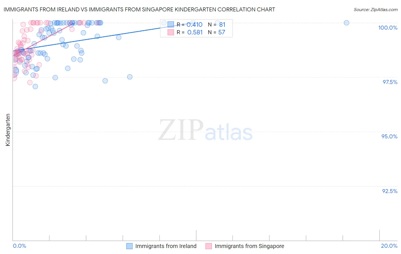 Immigrants from Ireland vs Immigrants from Singapore Kindergarten