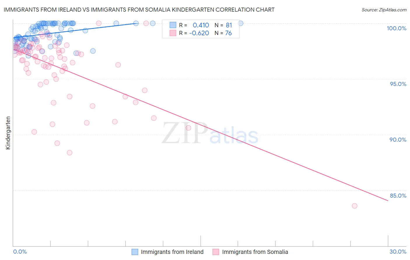 Immigrants from Ireland vs Immigrants from Somalia Kindergarten