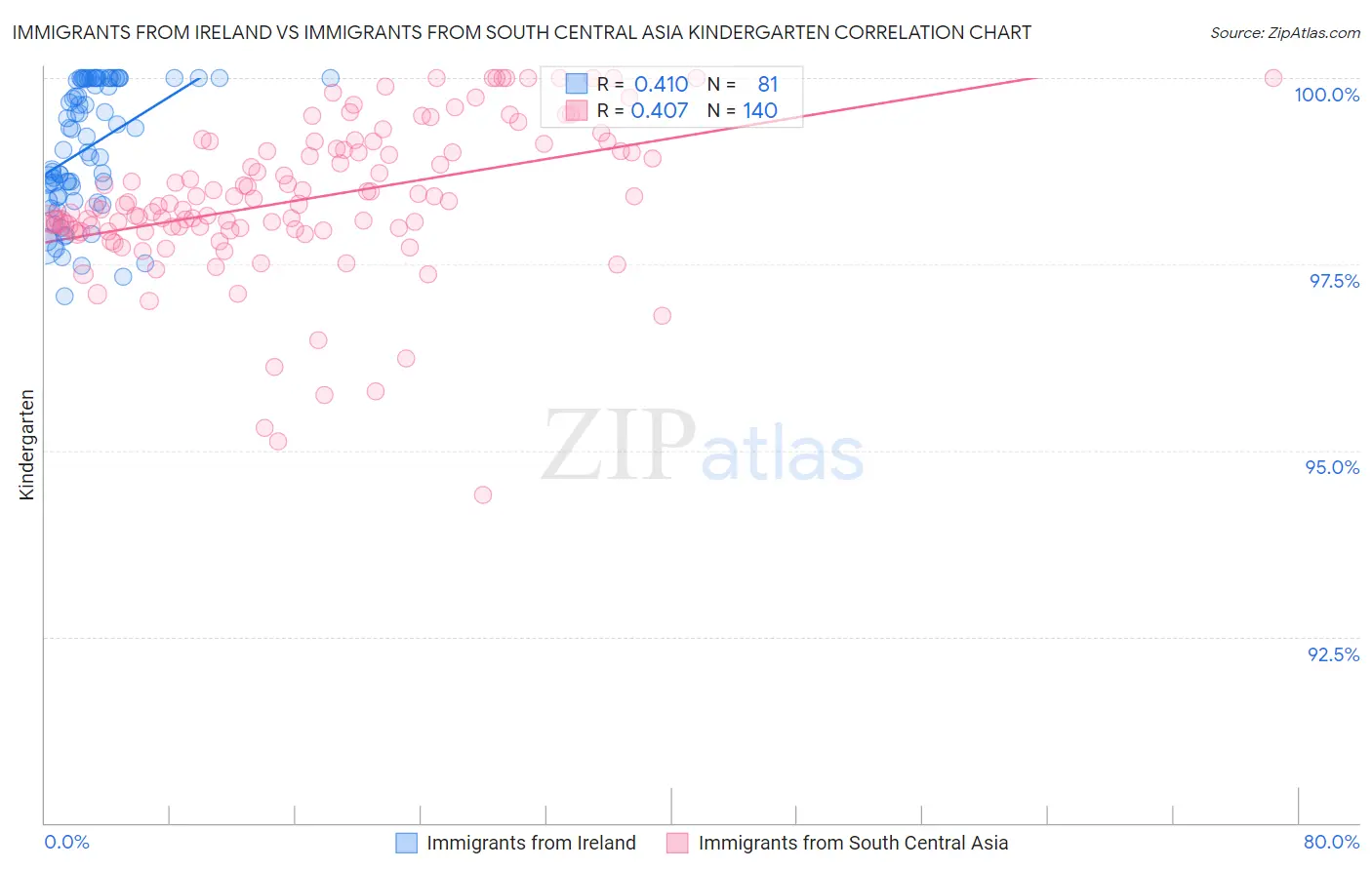 Immigrants from Ireland vs Immigrants from South Central Asia Kindergarten