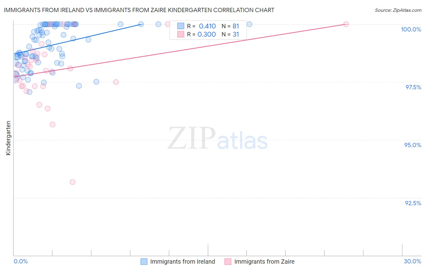 Immigrants from Ireland vs Immigrants from Zaire Kindergarten