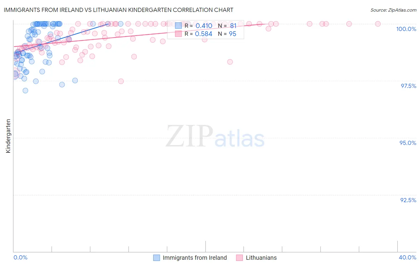 Immigrants from Ireland vs Lithuanian Kindergarten