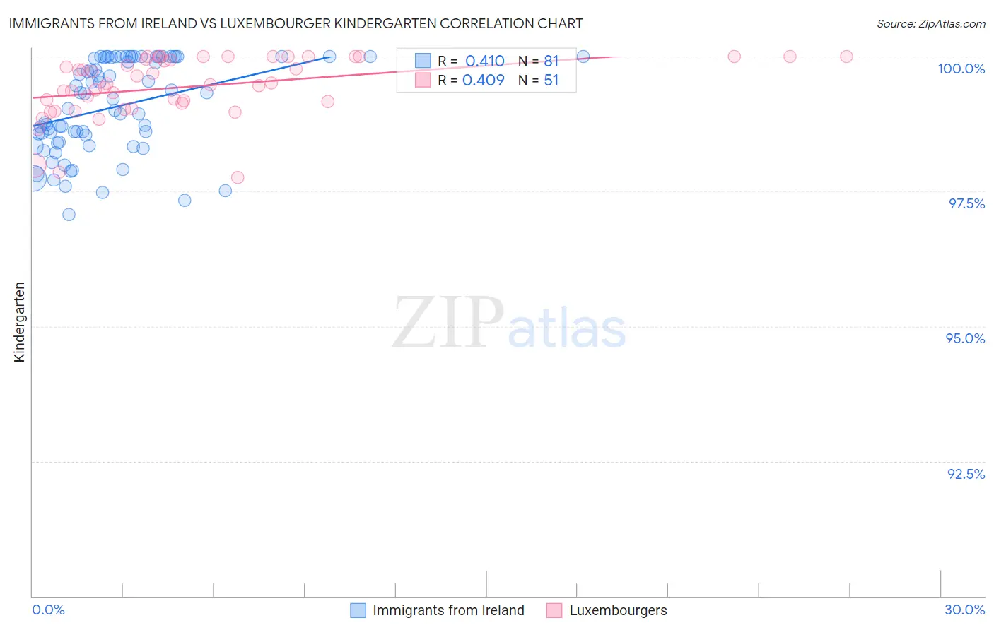 Immigrants from Ireland vs Luxembourger Kindergarten