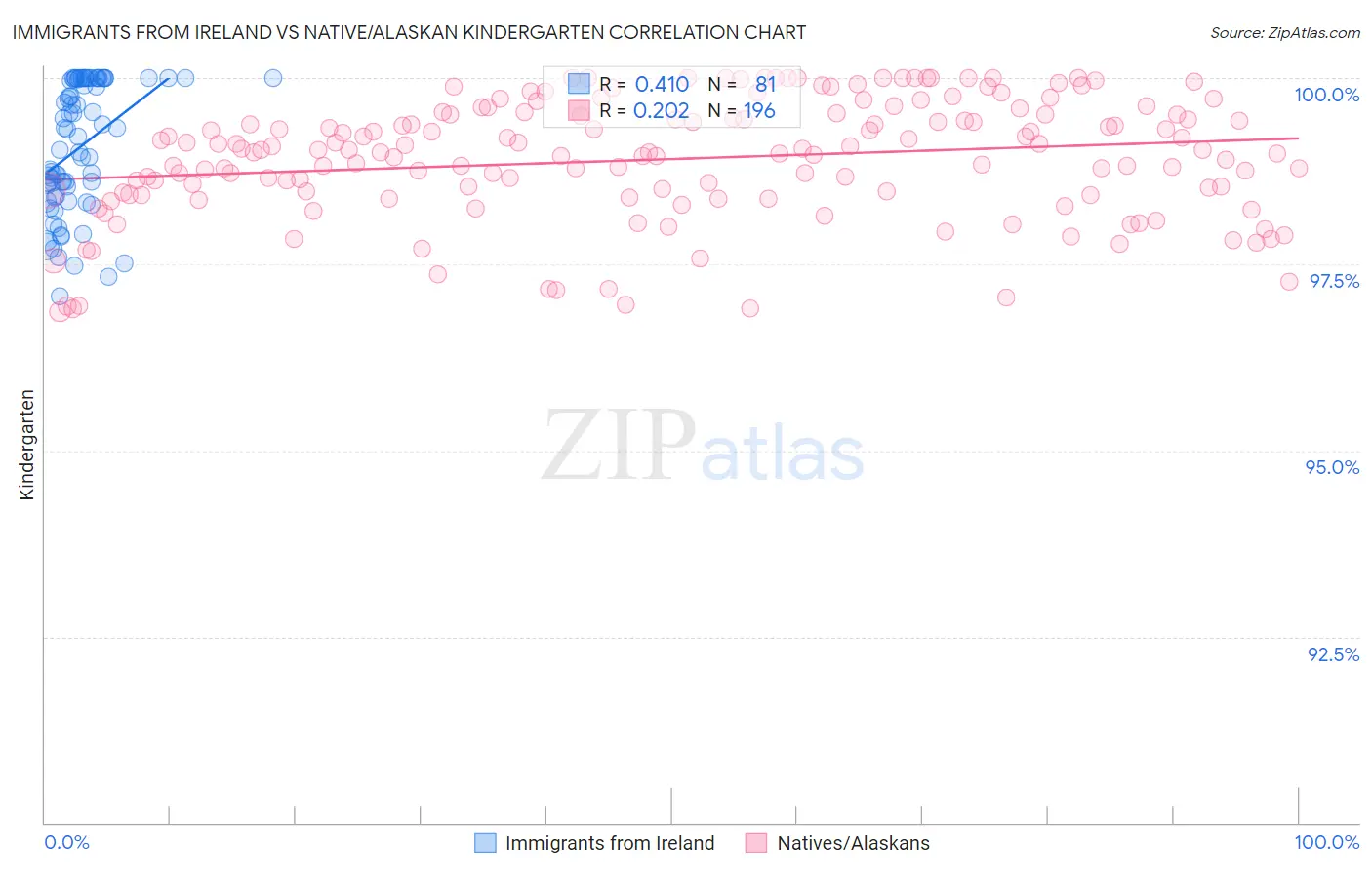 Immigrants from Ireland vs Native/Alaskan Kindergarten