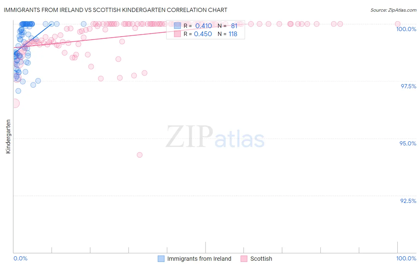 Immigrants from Ireland vs Scottish Kindergarten