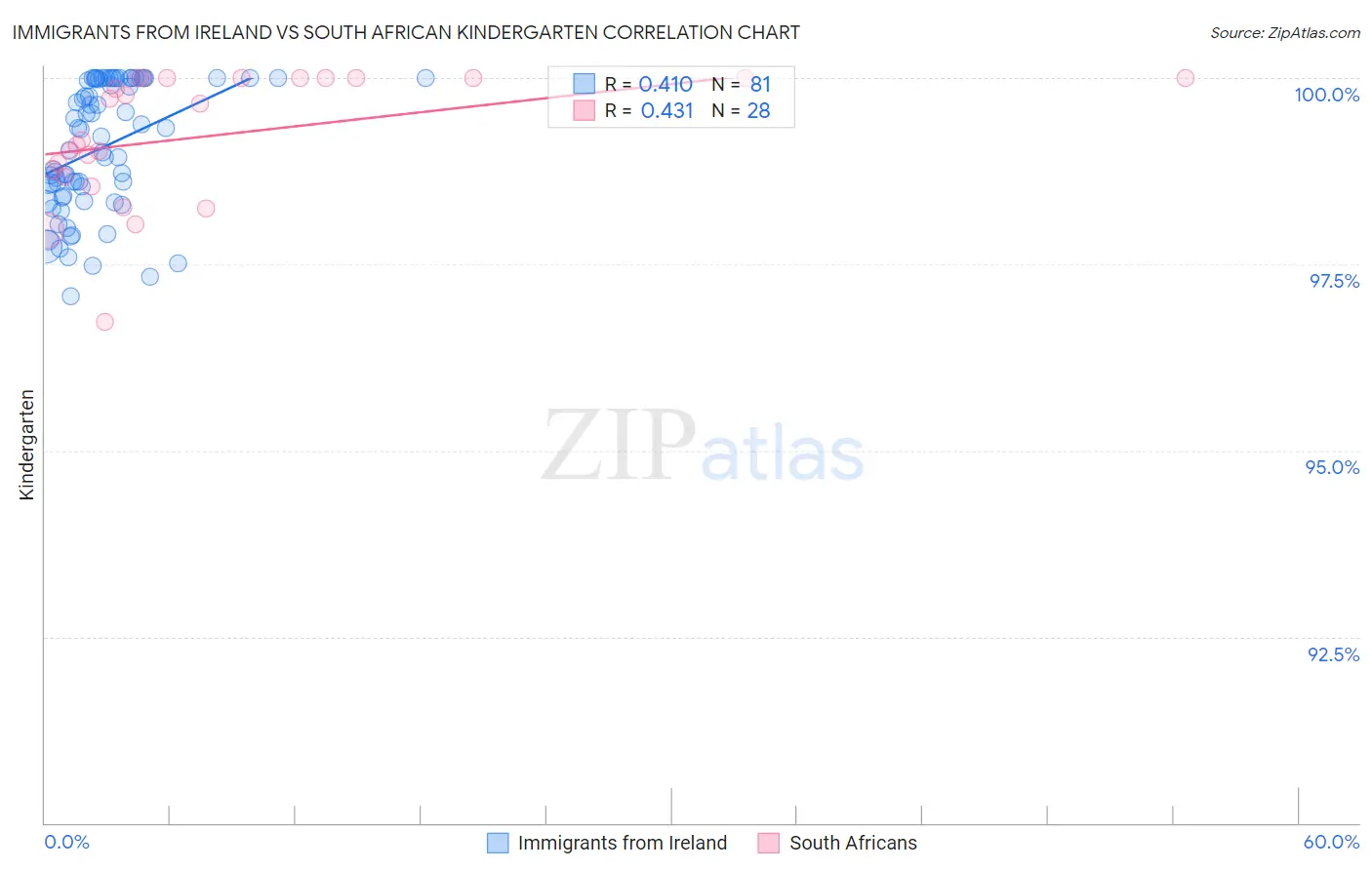 Immigrants from Ireland vs South African Kindergarten