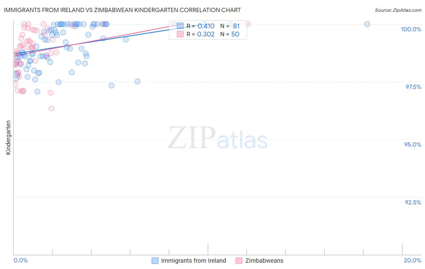 Immigrants from Ireland vs Zimbabwean Kindergarten