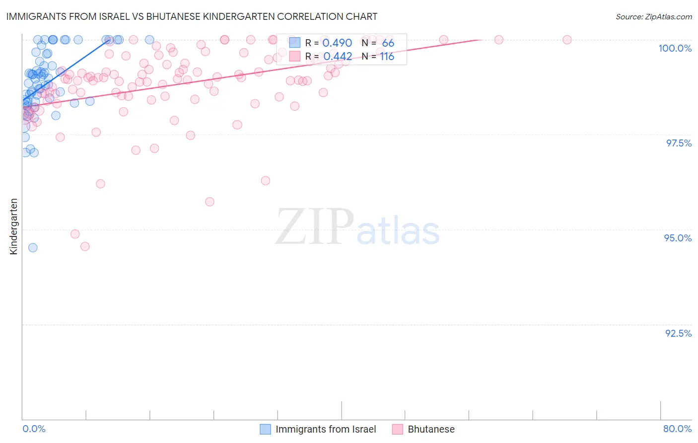 Immigrants from Israel vs Bhutanese Kindergarten