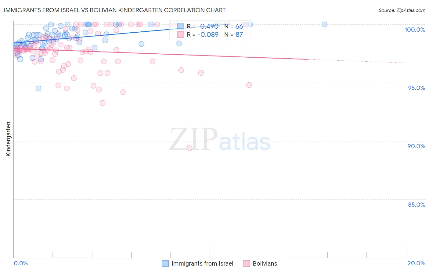 Immigrants from Israel vs Bolivian Kindergarten