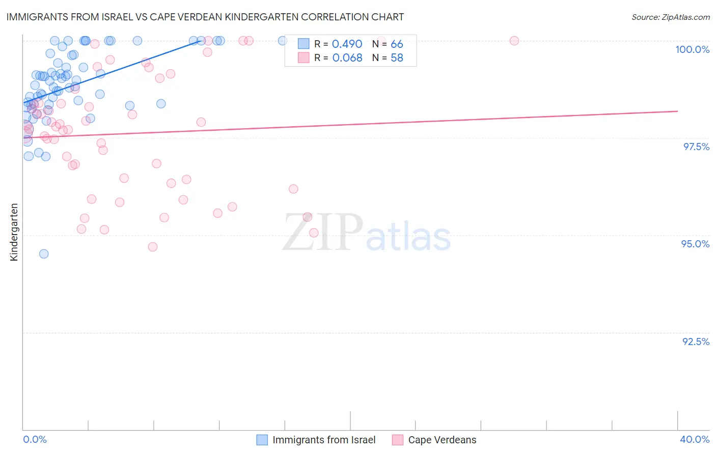 Immigrants from Israel vs Cape Verdean Kindergarten