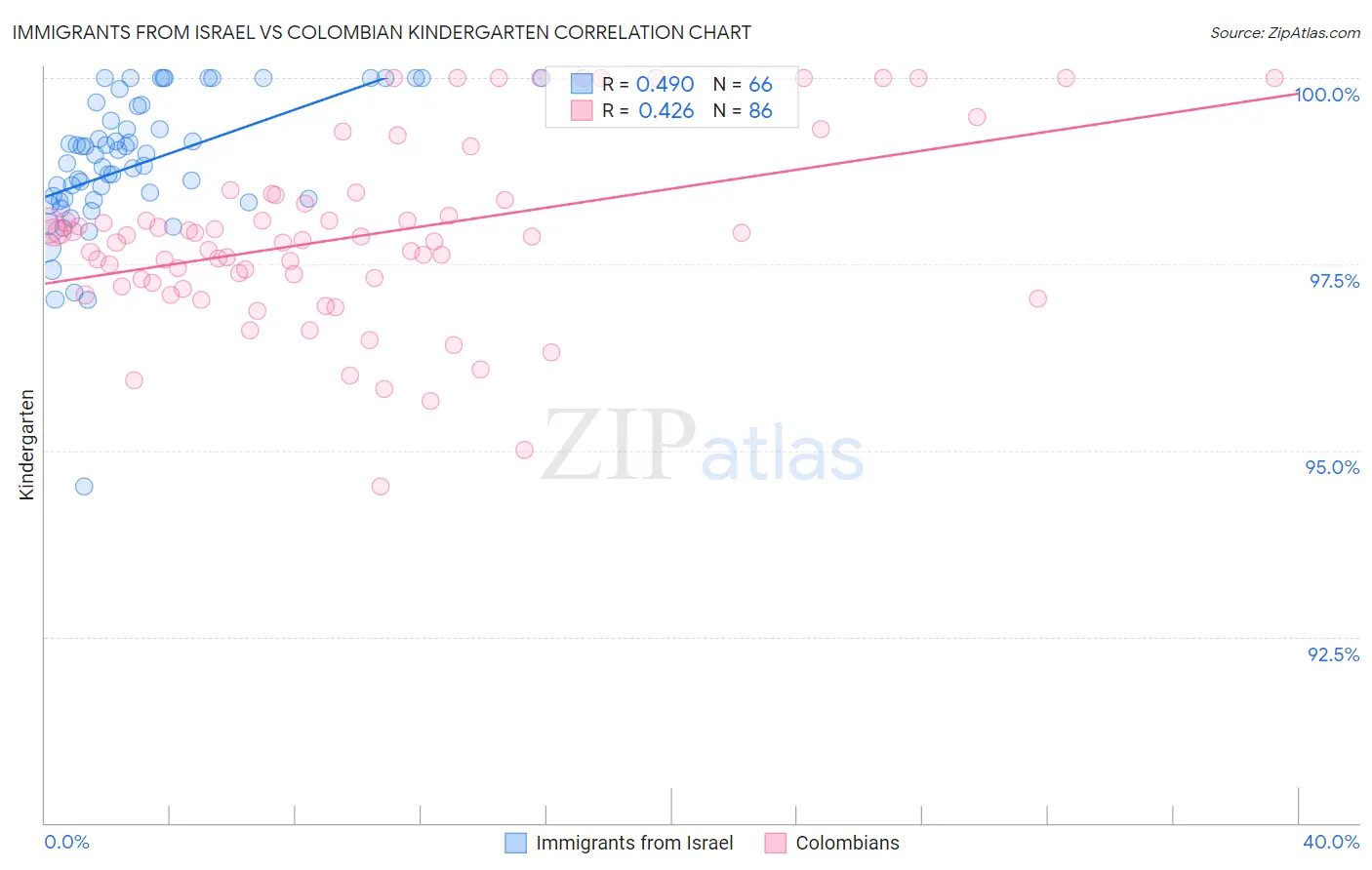 Immigrants from Israel vs Colombian Kindergarten