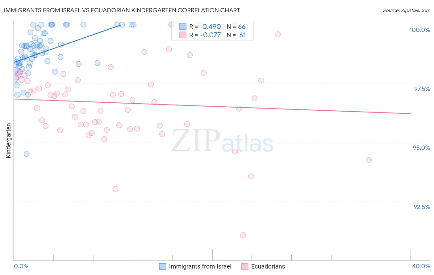 Immigrants from Israel vs Ecuadorian Kindergarten
