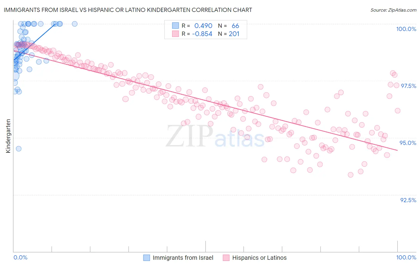 Immigrants from Israel vs Hispanic or Latino Kindergarten