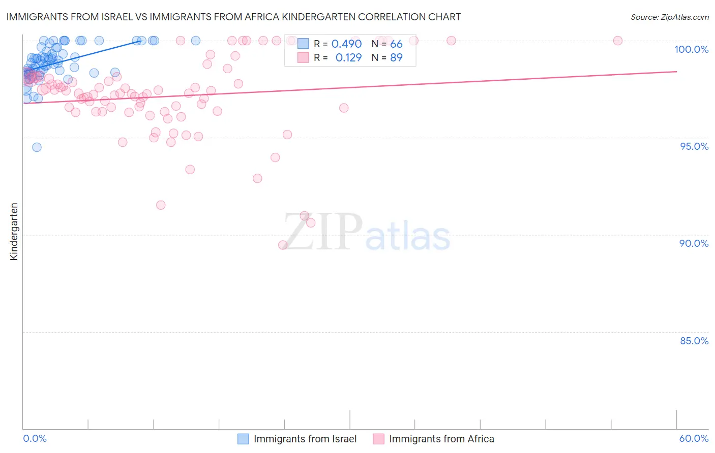 Immigrants from Israel vs Immigrants from Africa Kindergarten