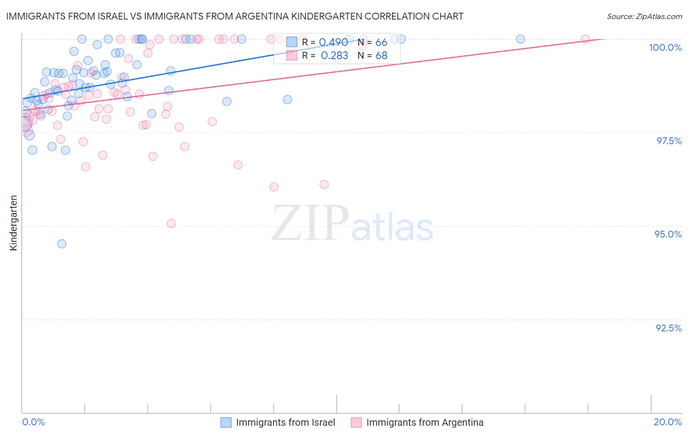 Immigrants from Israel vs Immigrants from Argentina Kindergarten