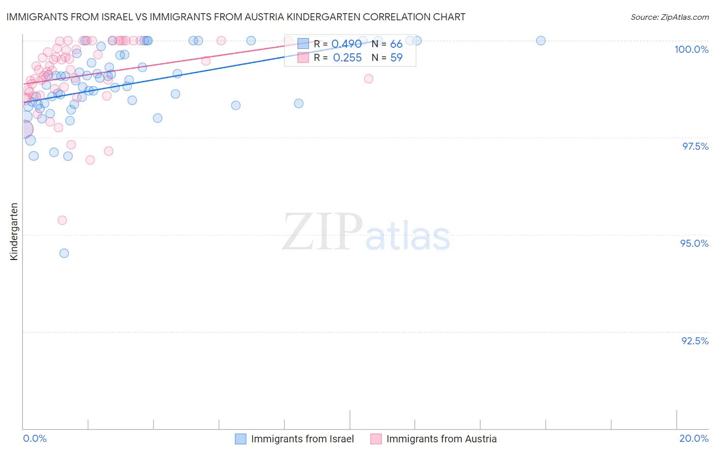 Immigrants from Israel vs Immigrants from Austria Kindergarten