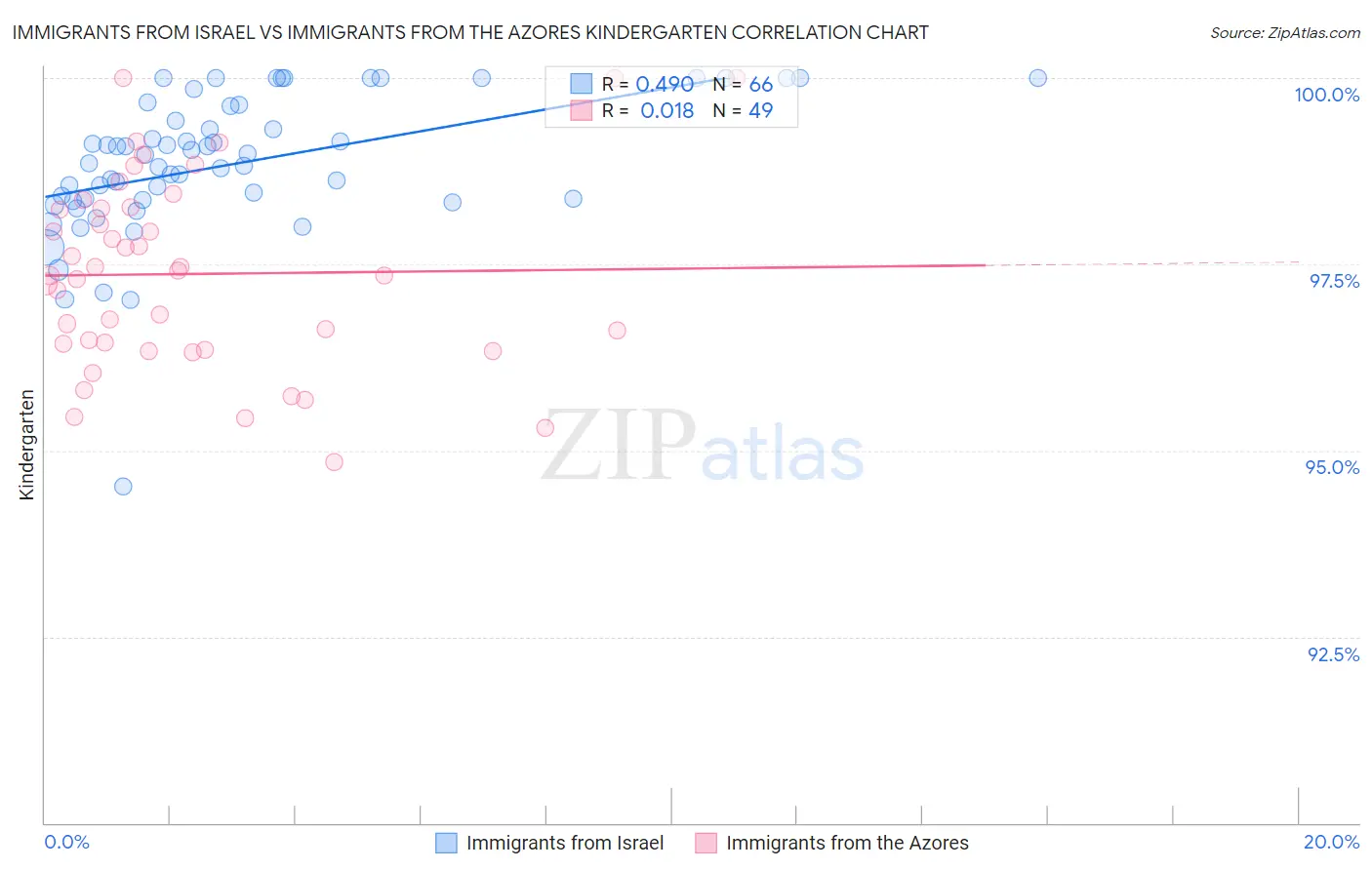 Immigrants from Israel vs Immigrants from the Azores Kindergarten