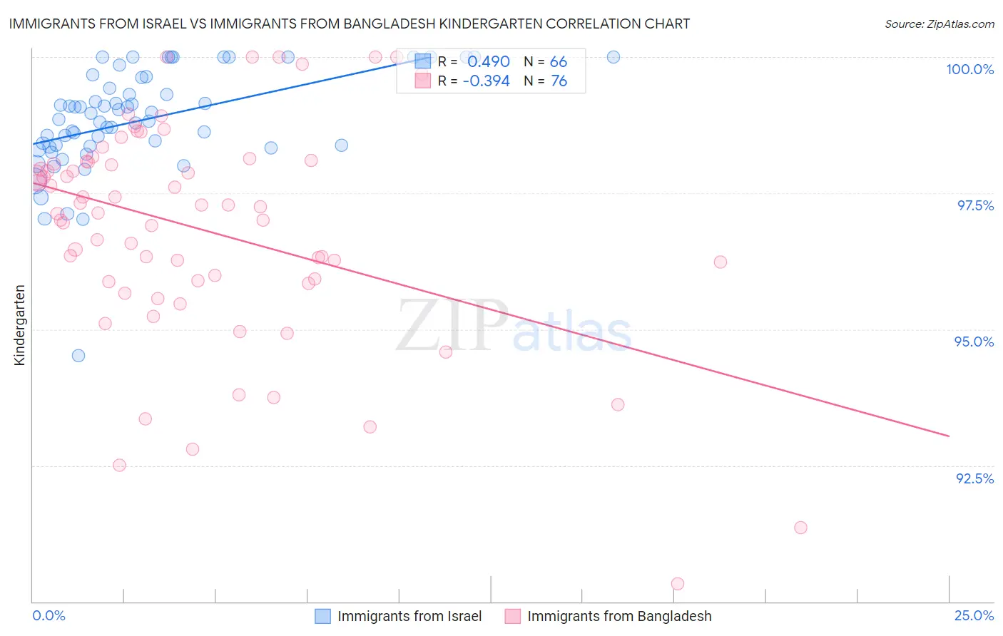 Immigrants from Israel vs Immigrants from Bangladesh Kindergarten