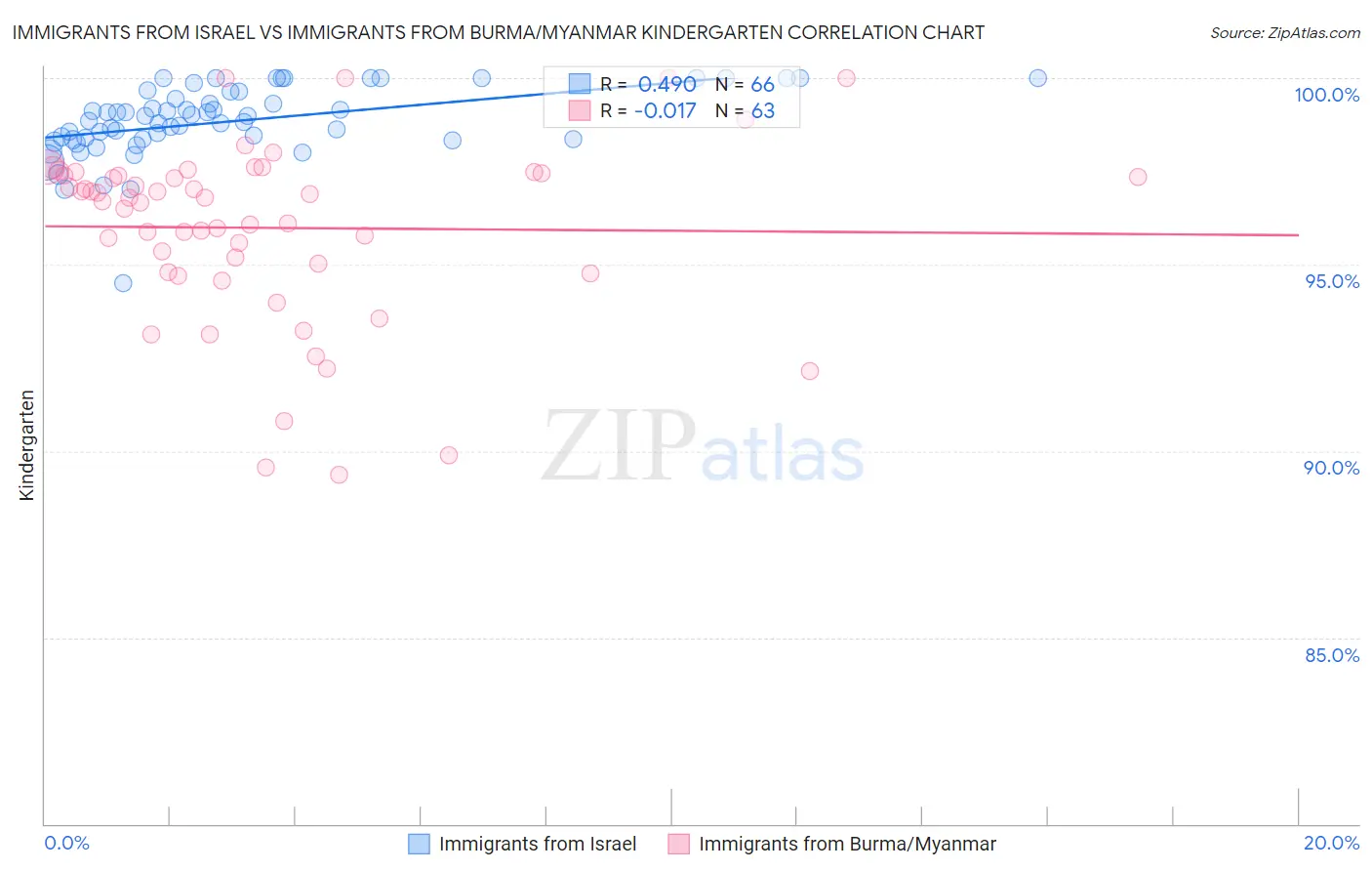 Immigrants from Israel vs Immigrants from Burma/Myanmar Kindergarten