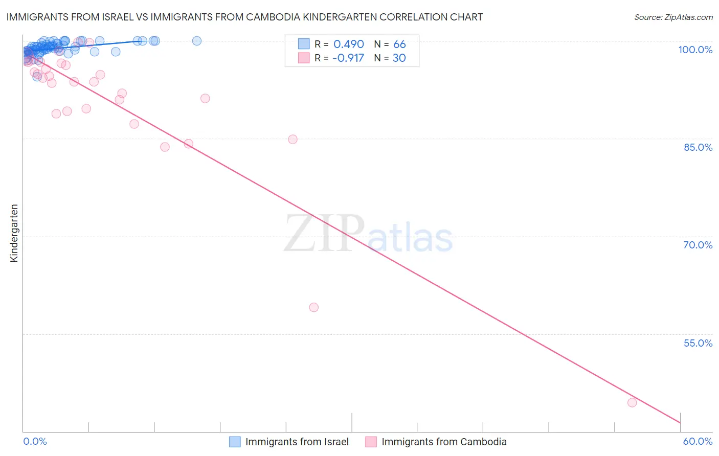 Immigrants from Israel vs Immigrants from Cambodia Kindergarten