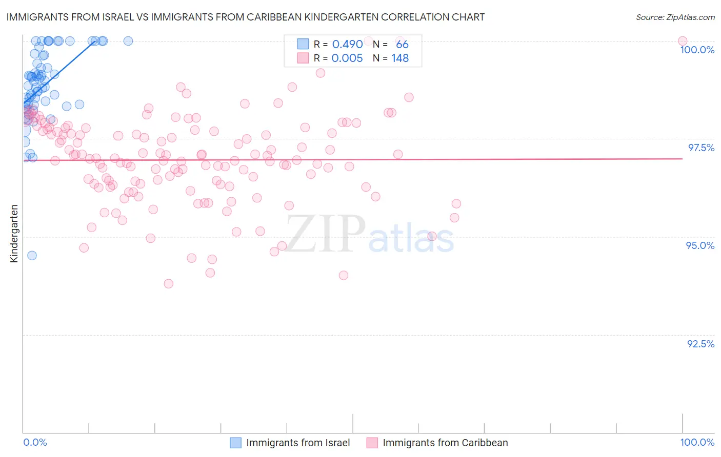 Immigrants from Israel vs Immigrants from Caribbean Kindergarten