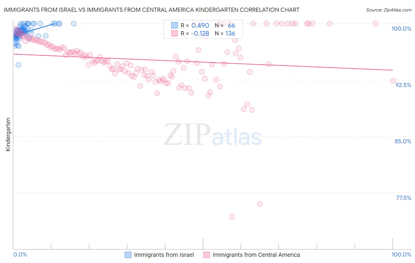 Immigrants from Israel vs Immigrants from Central America Kindergarten