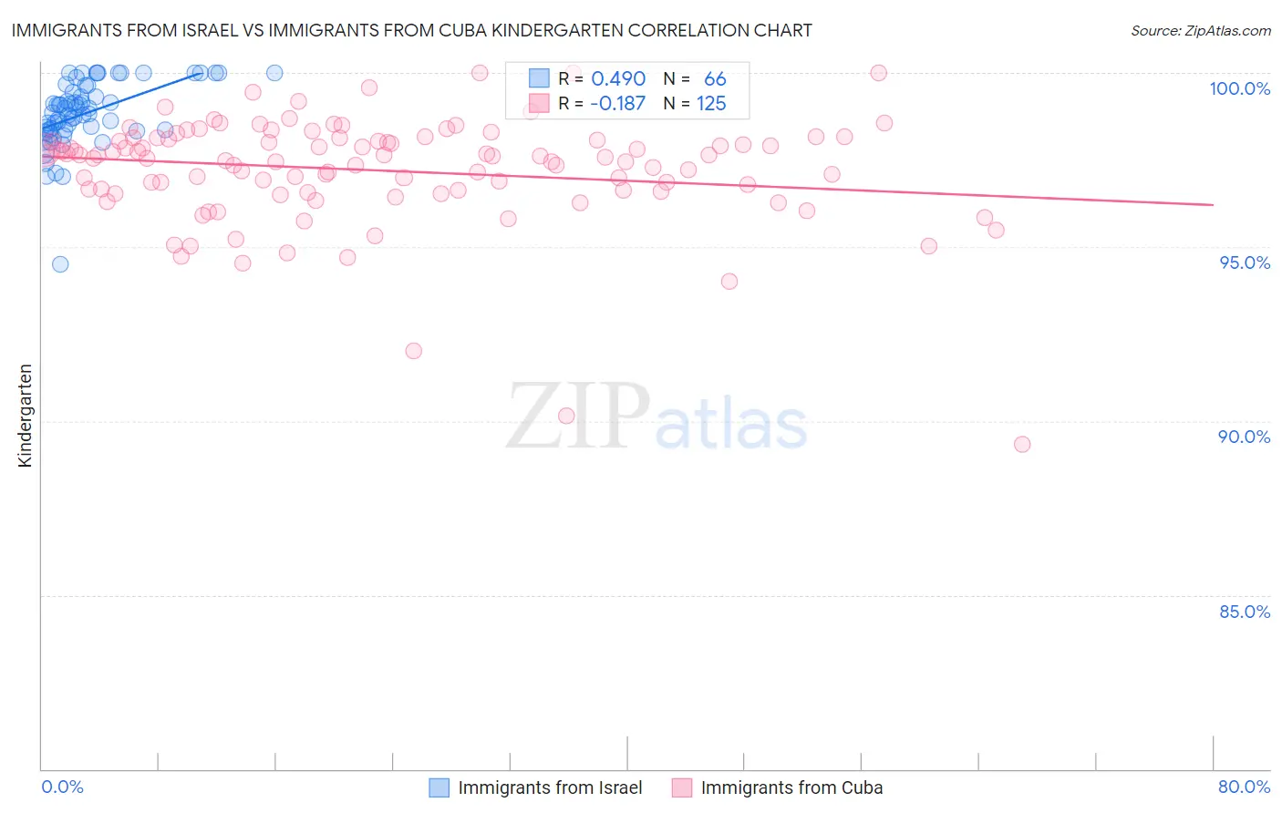 Immigrants from Israel vs Immigrants from Cuba Kindergarten