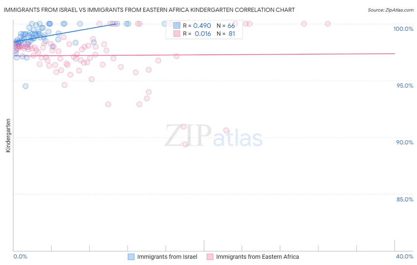 Immigrants from Israel vs Immigrants from Eastern Africa Kindergarten