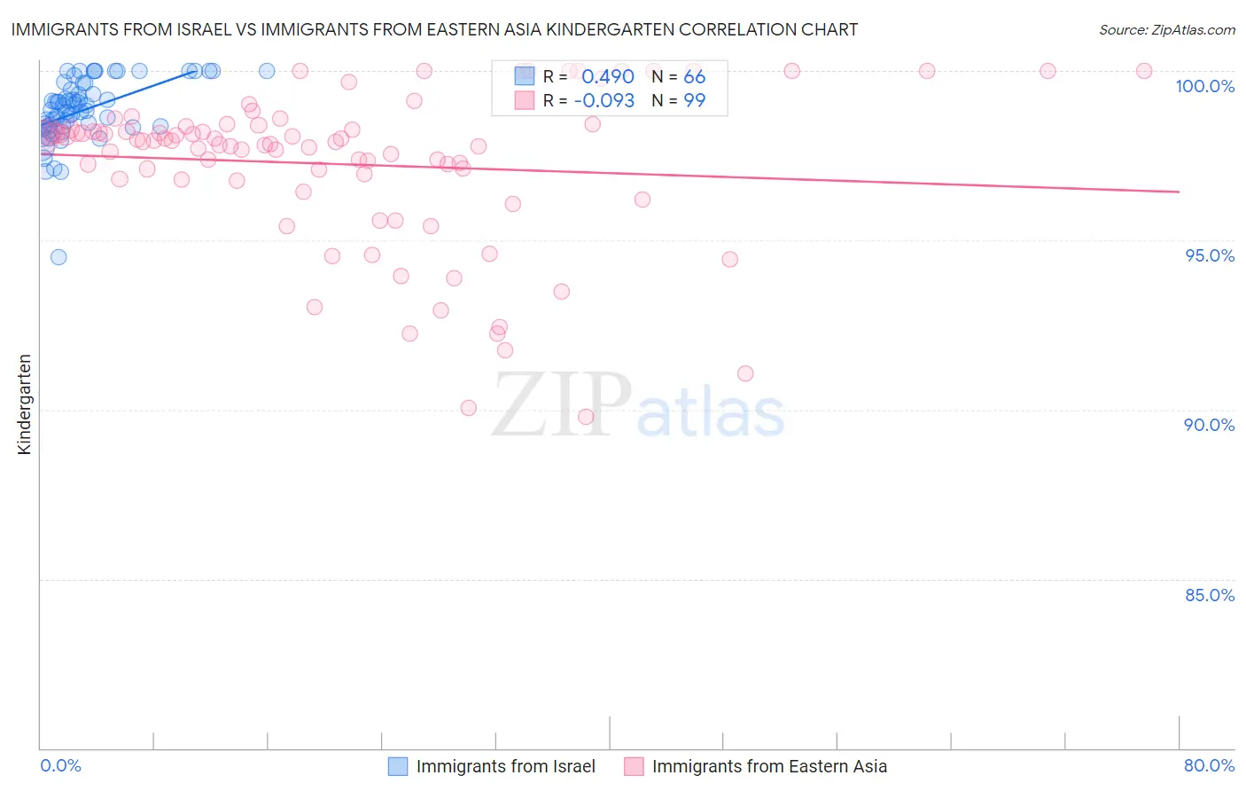 Immigrants from Israel vs Immigrants from Eastern Asia Kindergarten