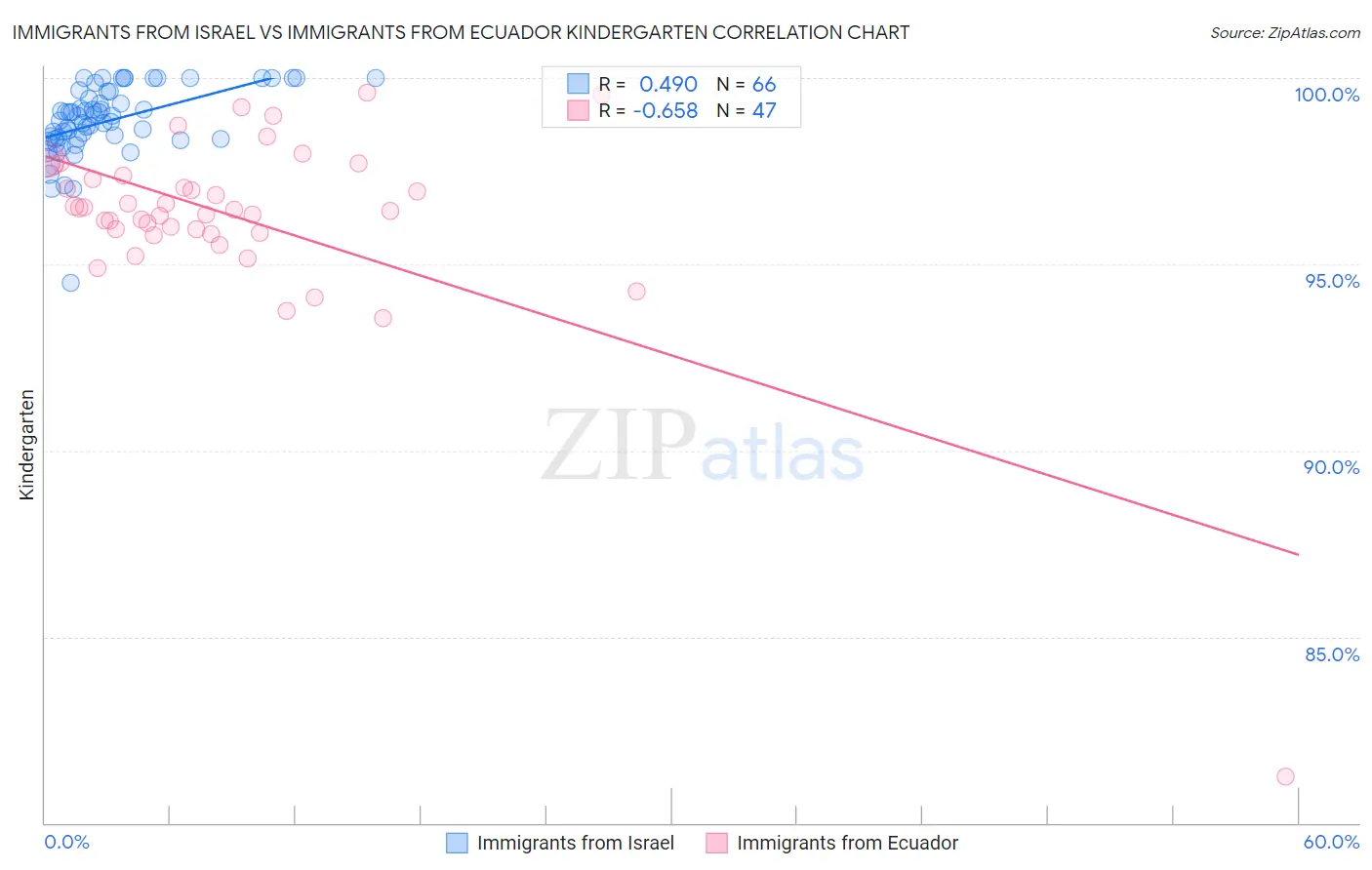 Immigrants from Israel vs Immigrants from Ecuador Kindergarten