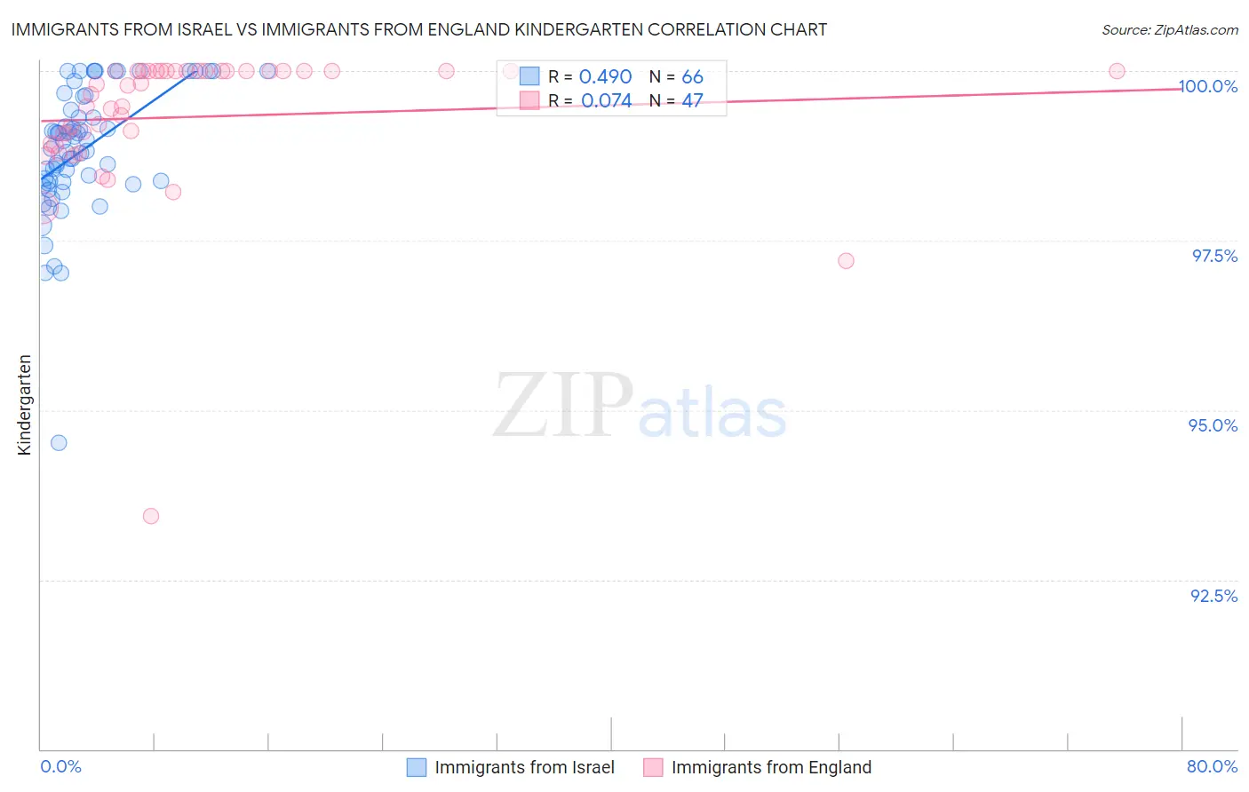 Immigrants from Israel vs Immigrants from England Kindergarten