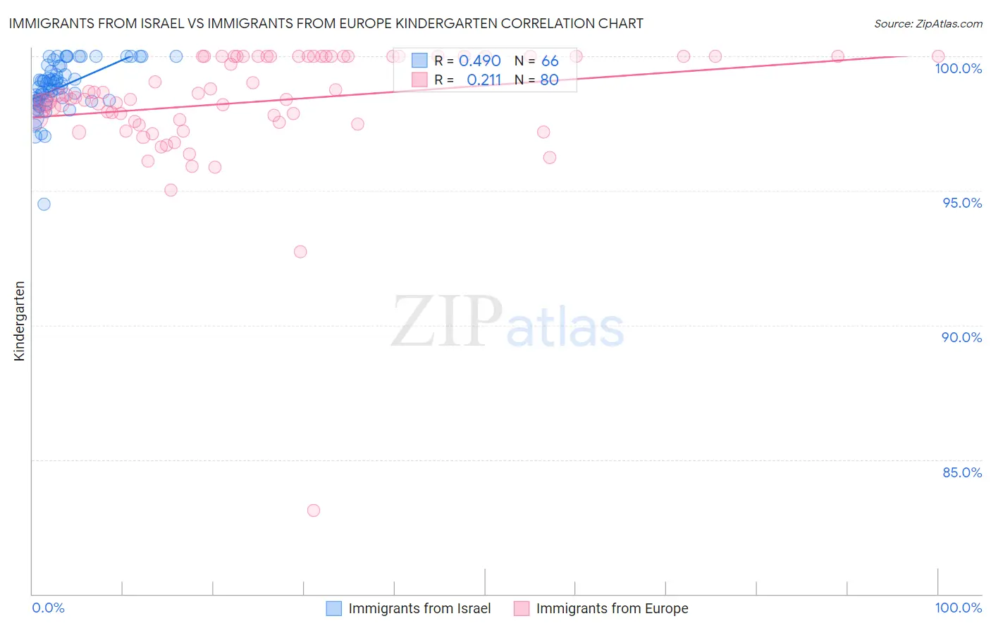 Immigrants from Israel vs Immigrants from Europe Kindergarten