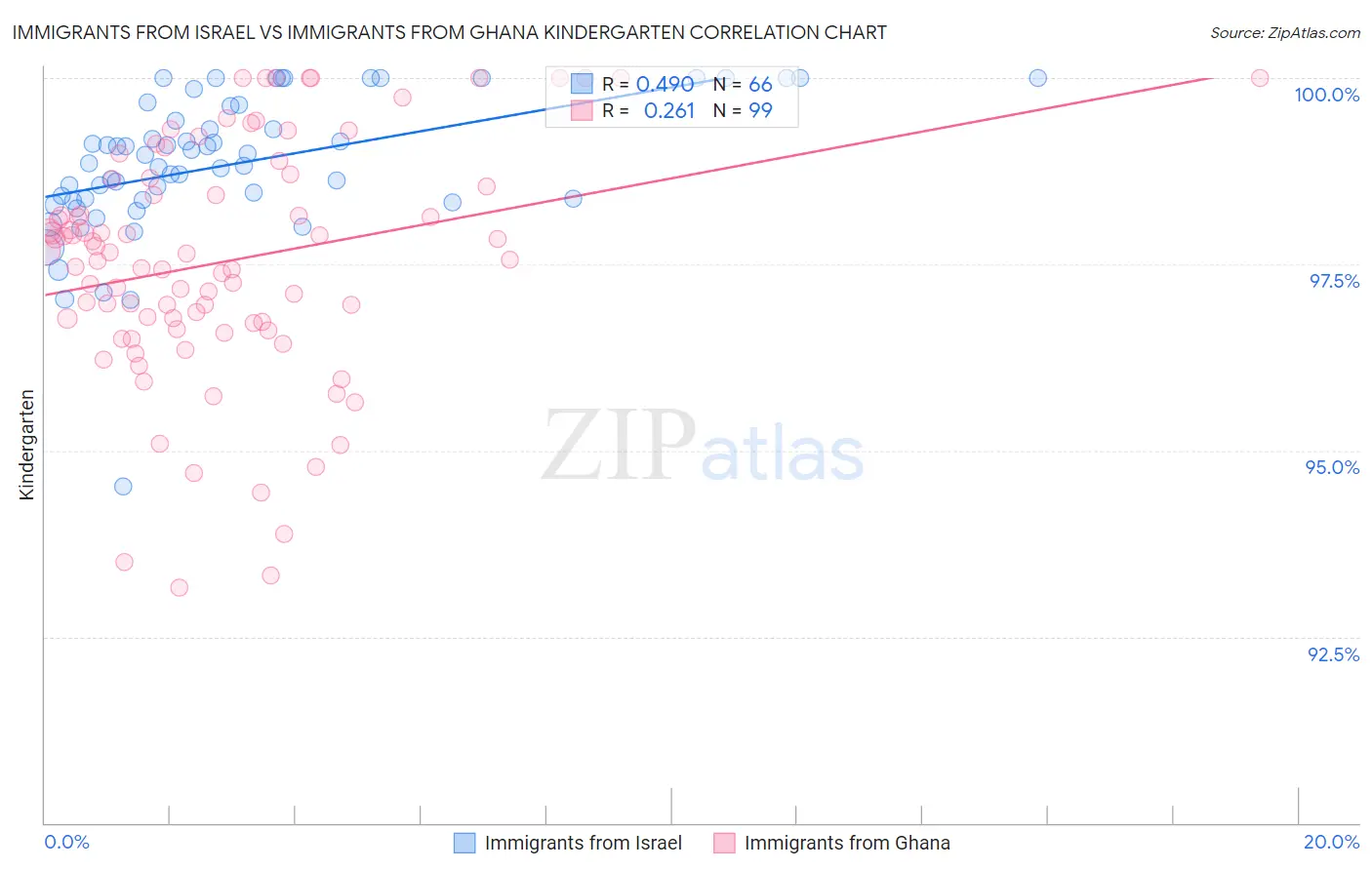 Immigrants from Israel vs Immigrants from Ghana Kindergarten