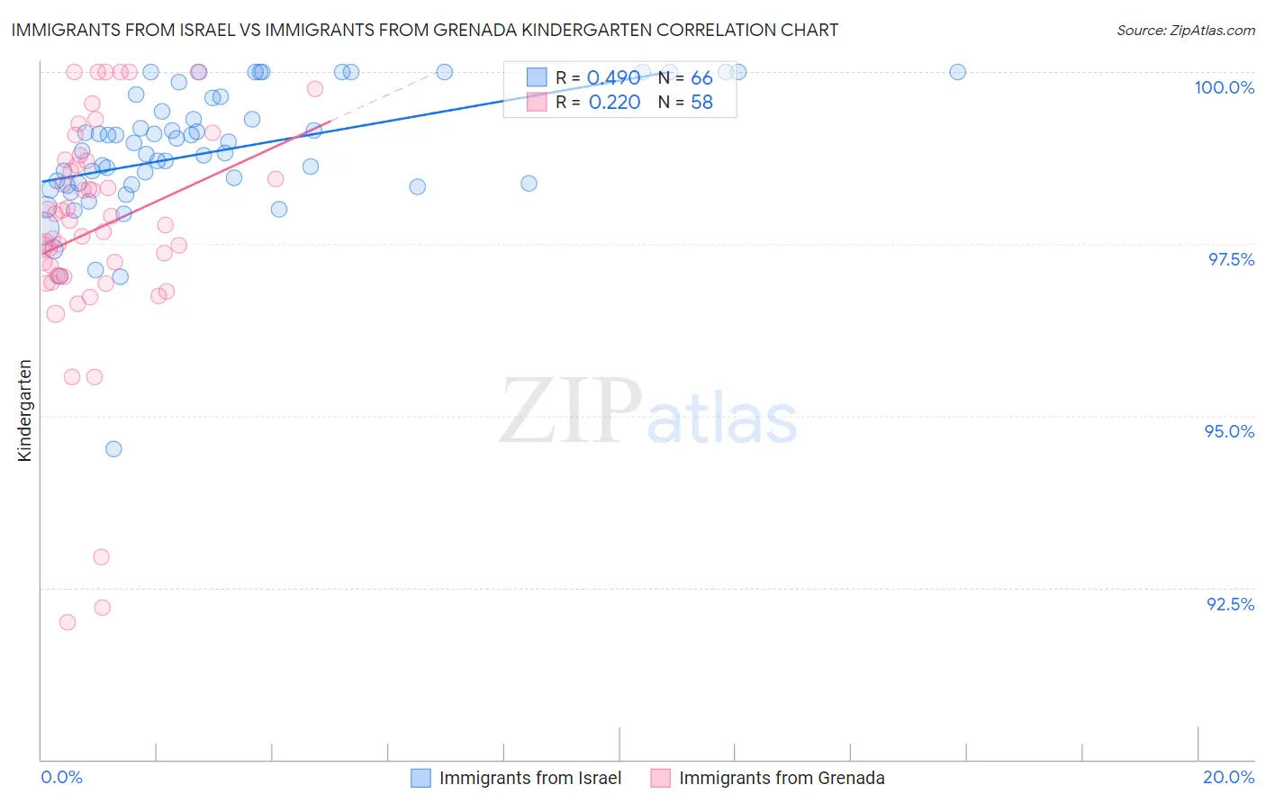 Immigrants from Israel vs Immigrants from Grenada Kindergarten