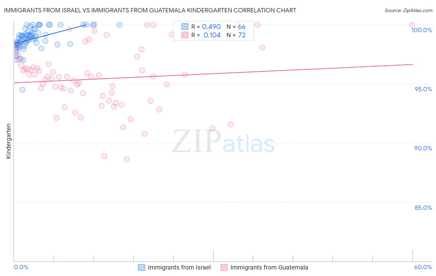 Immigrants from Israel vs Immigrants from Guatemala Kindergarten