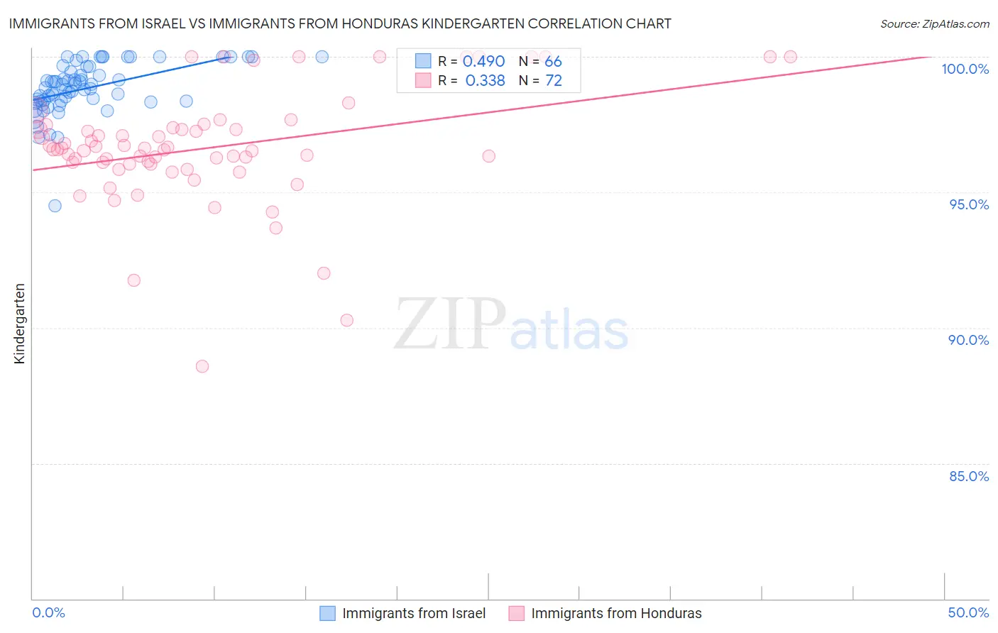 Immigrants from Israel vs Immigrants from Honduras Kindergarten