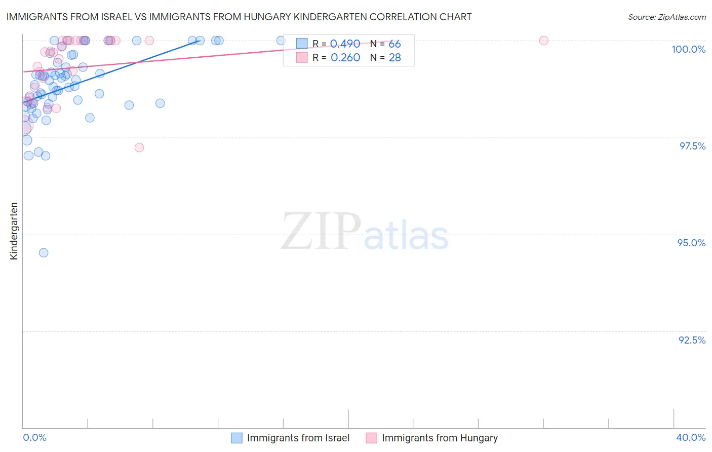 Immigrants from Israel vs Immigrants from Hungary Kindergarten