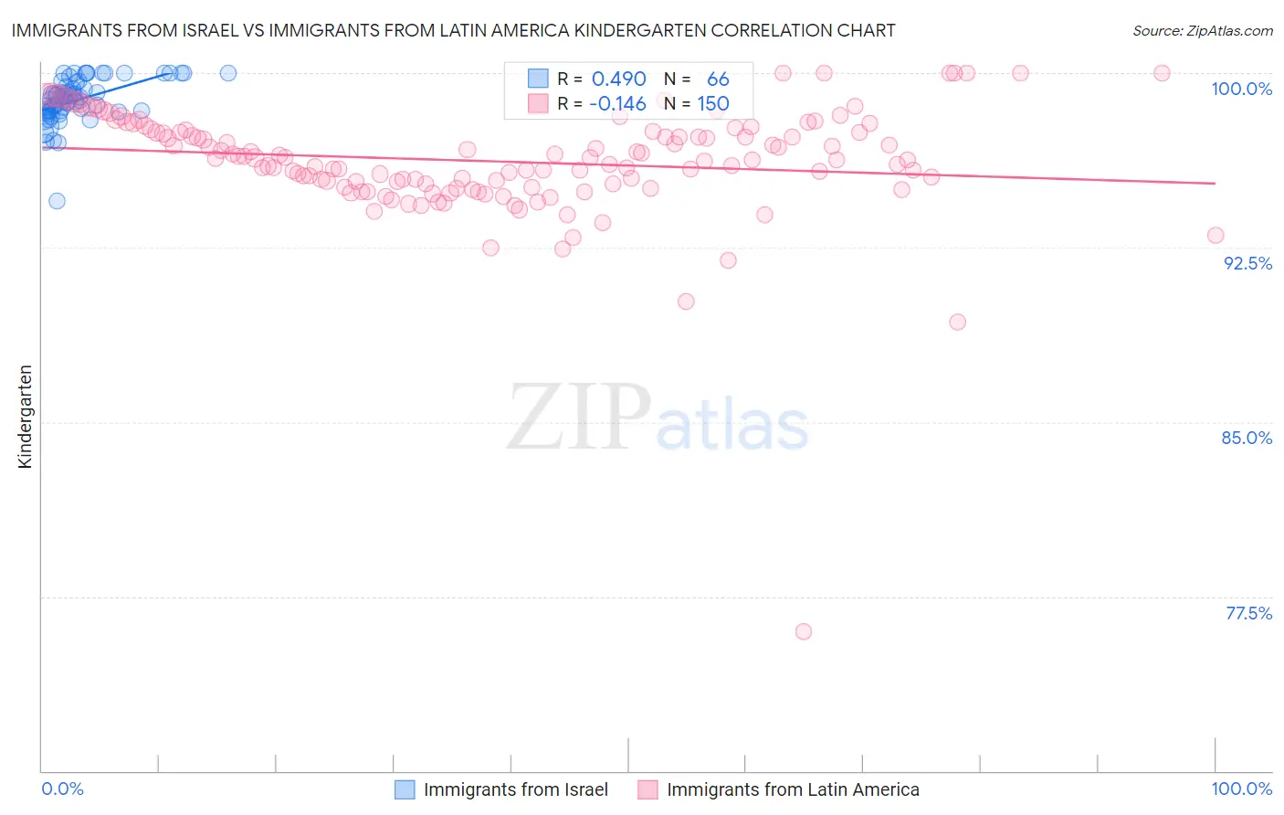 Immigrants from Israel vs Immigrants from Latin America Kindergarten