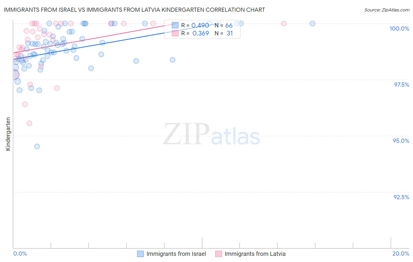 Immigrants from Israel vs Immigrants from Latvia Kindergarten