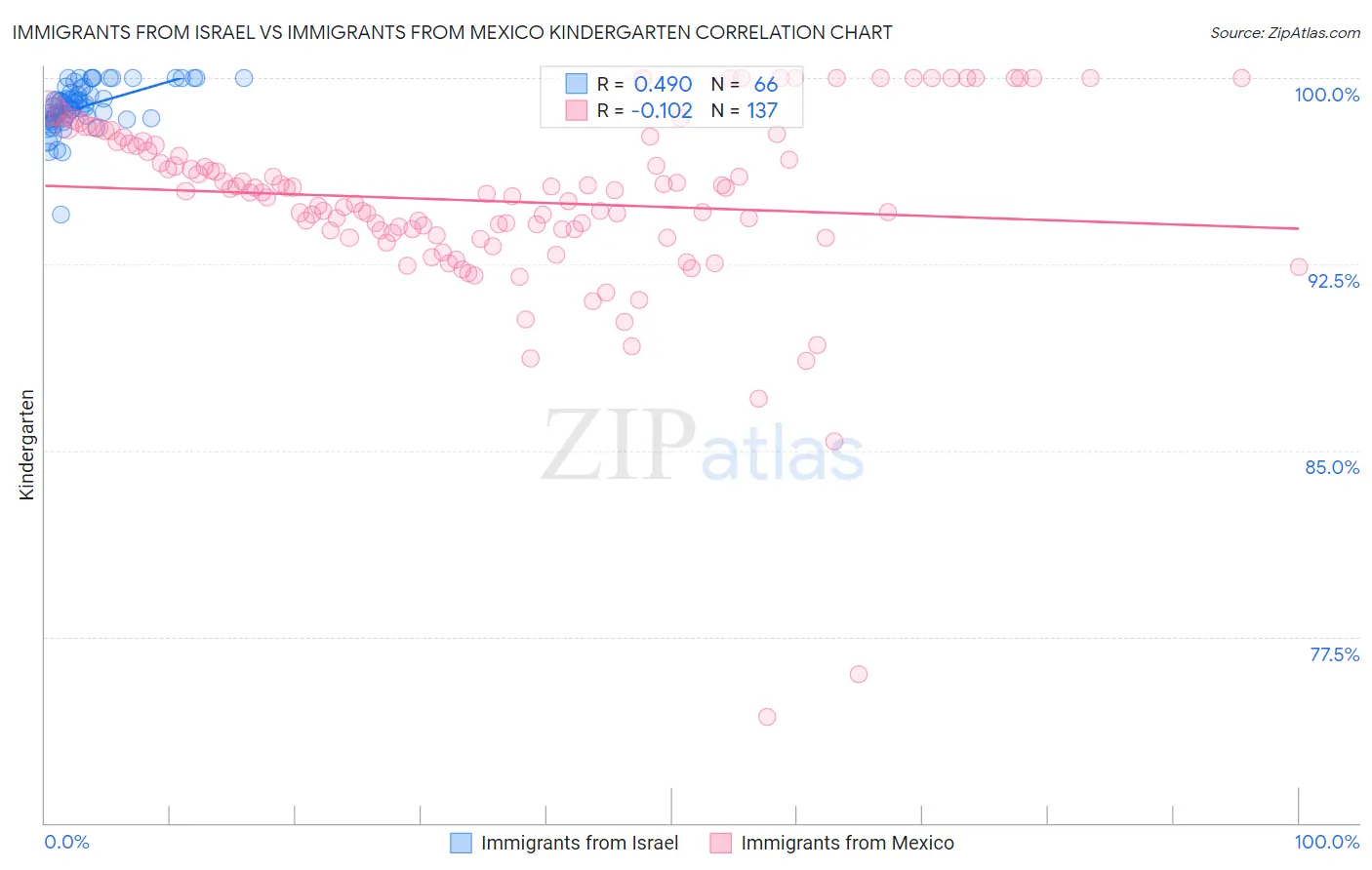 Immigrants from Israel vs Immigrants from Mexico Kindergarten