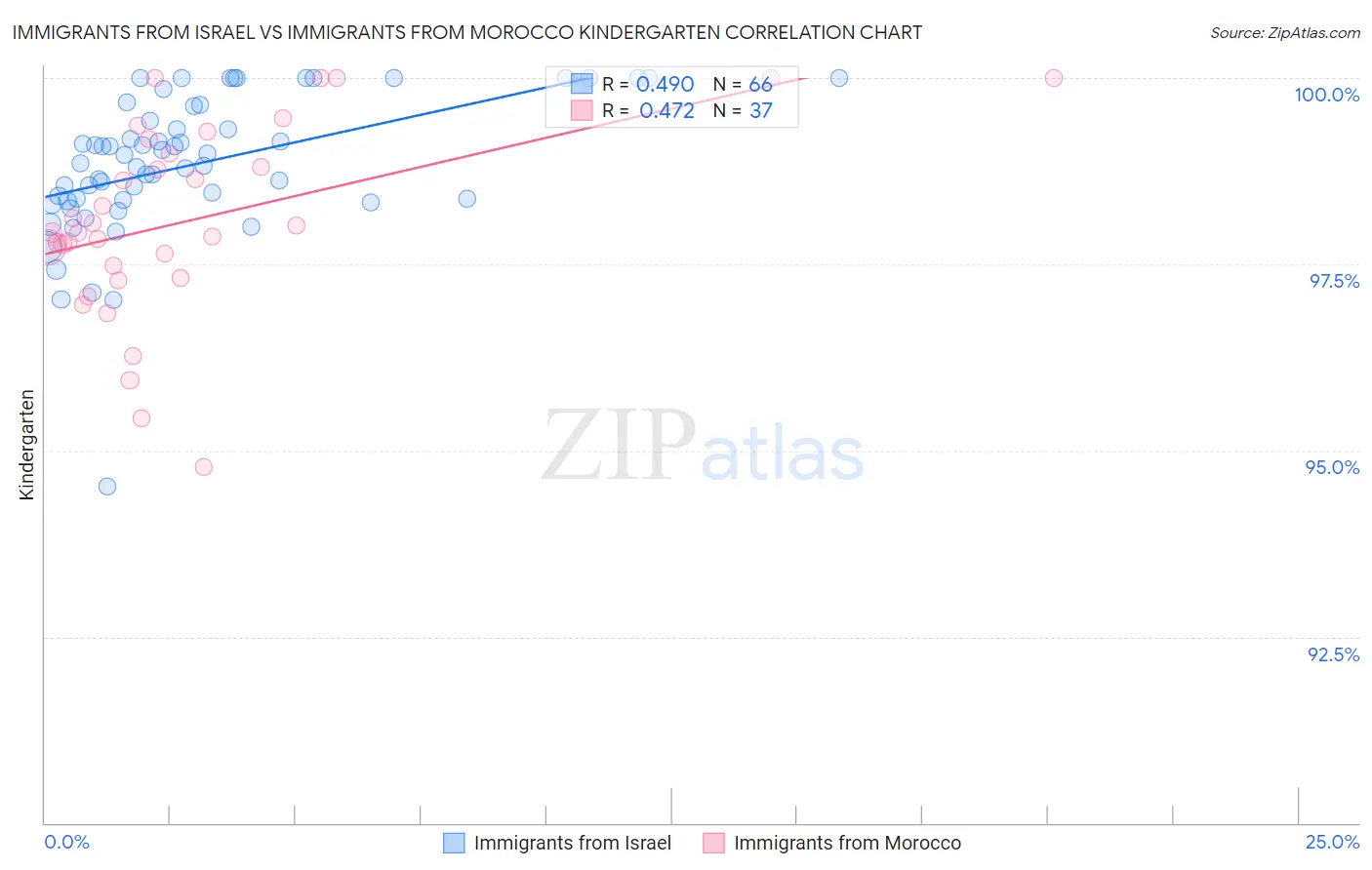 Immigrants from Israel vs Immigrants from Morocco Kindergarten