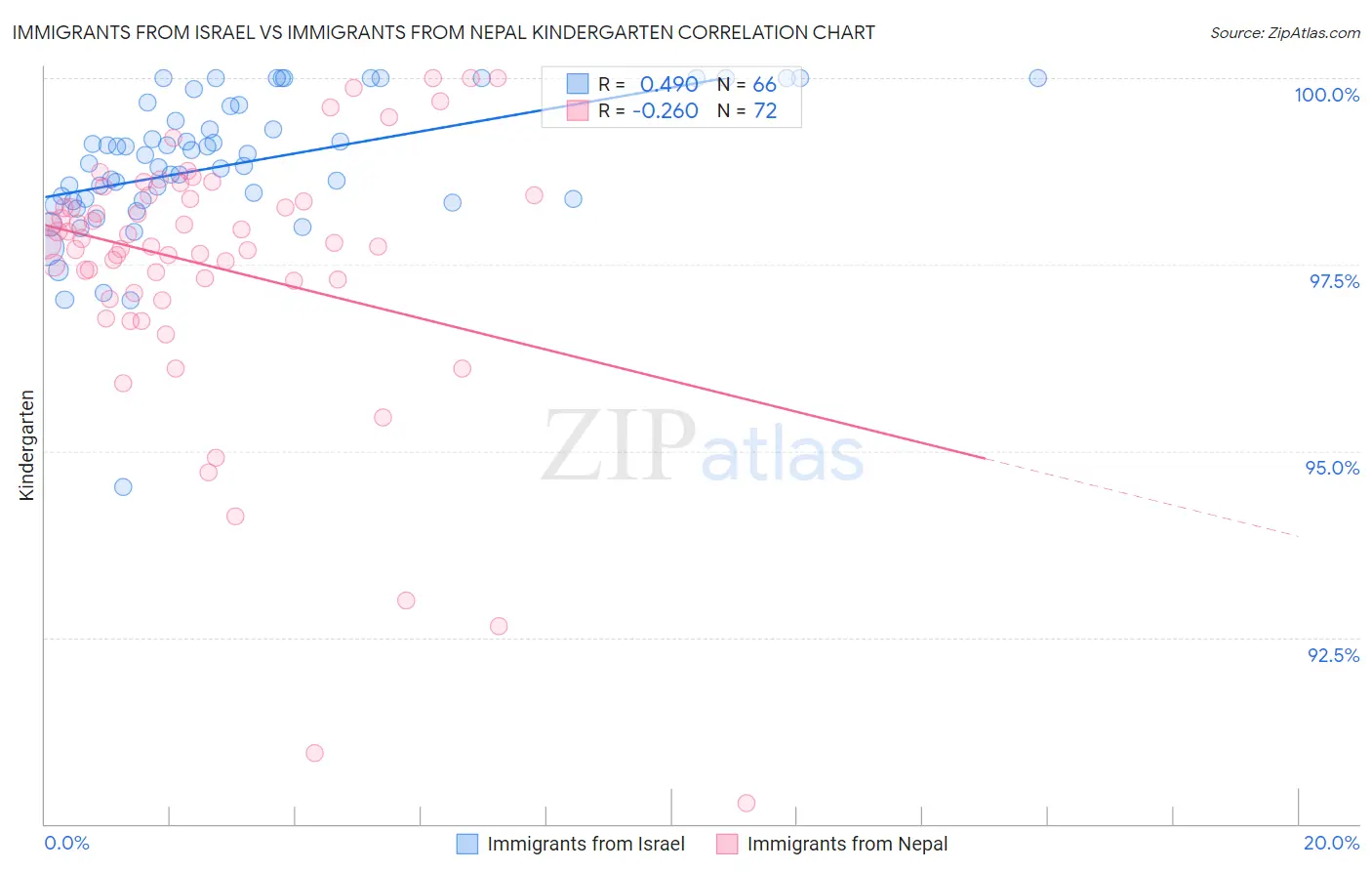 Immigrants from Israel vs Immigrants from Nepal Kindergarten