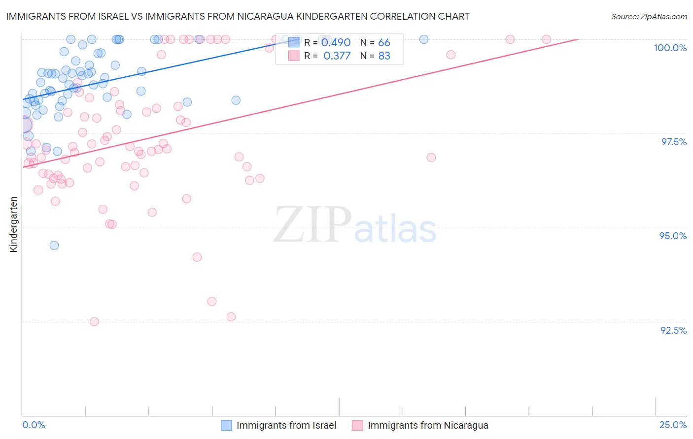 Immigrants from Israel vs Immigrants from Nicaragua Kindergarten